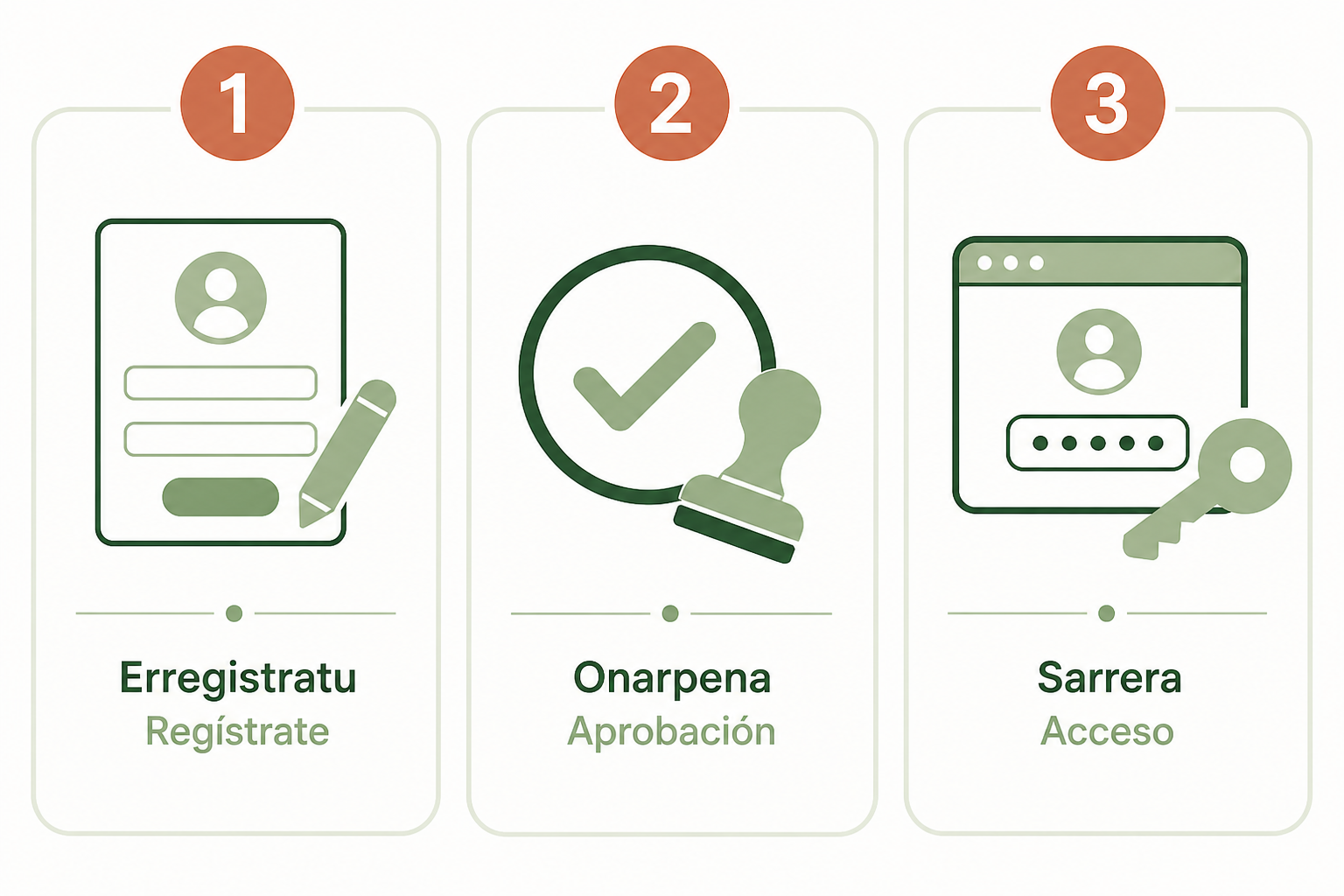 Tres pasos: registrarse, aprobación y acceso